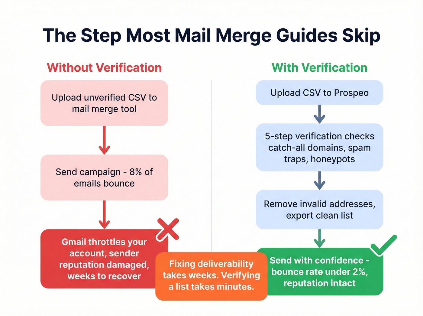 Email verification workflow before mail merge sending