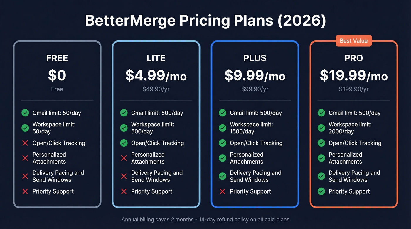 BetterMerge pricing tiers with features and limits