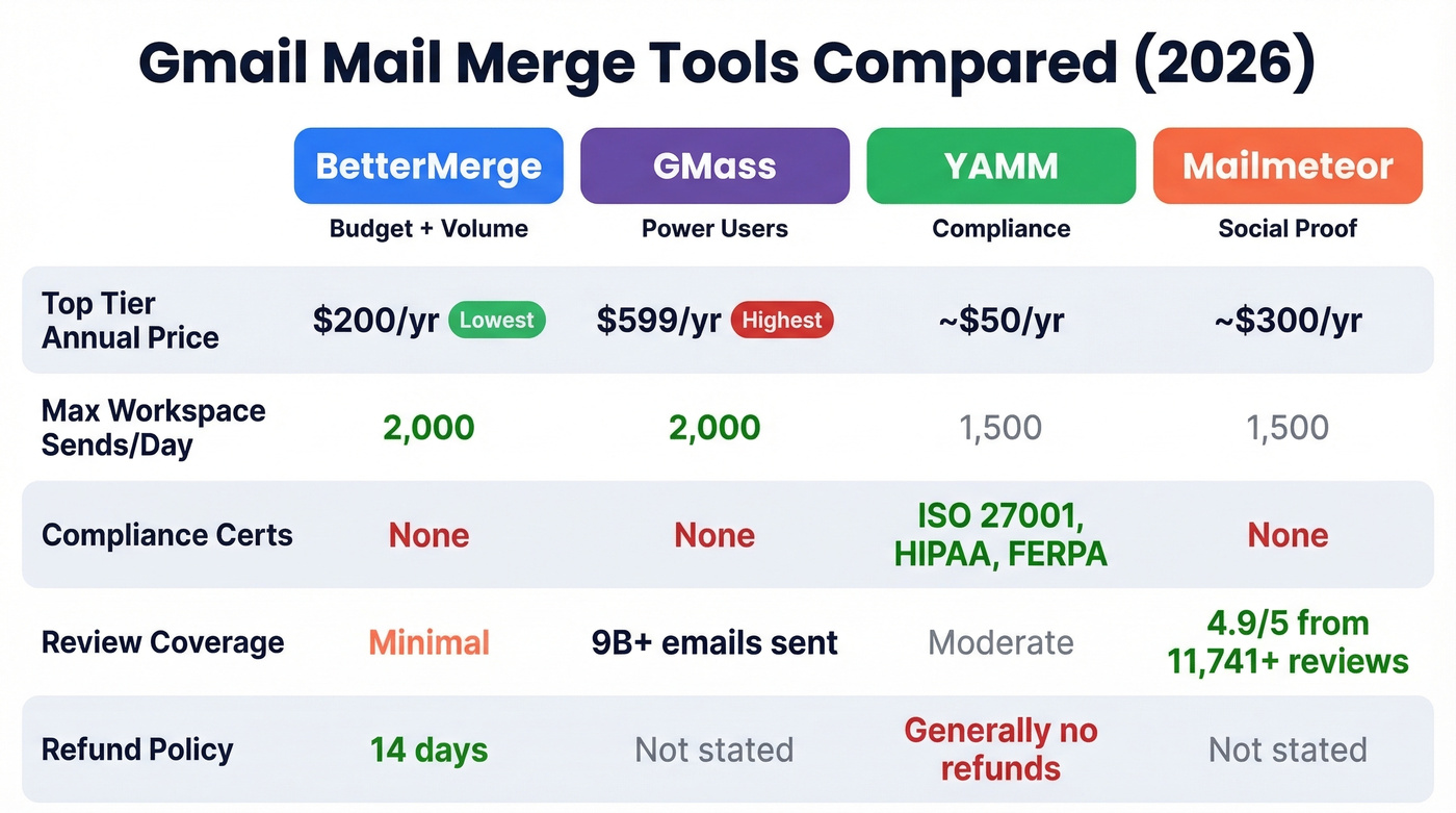 BetterMerge vs GMass vs YAMM vs Mailmeteor comparison