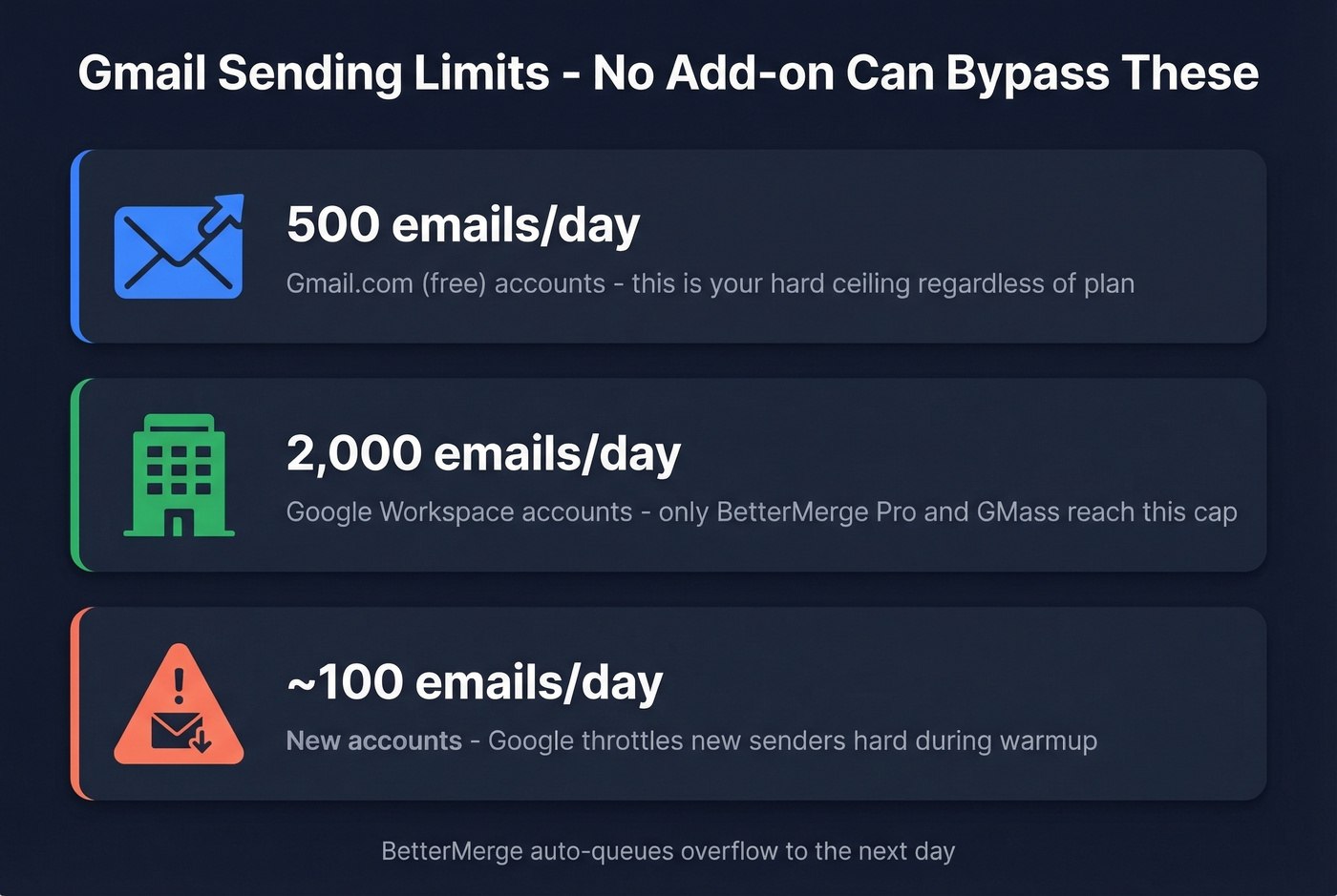 Gmail daily sending limits visual breakdown