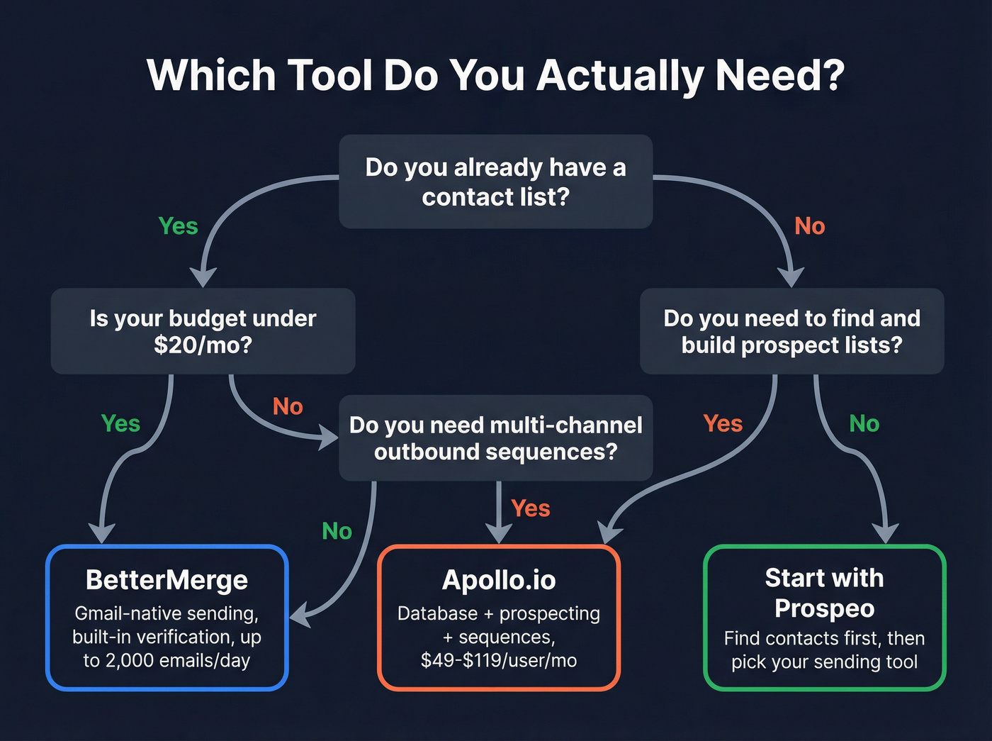 Decision flowchart for choosing BetterMerge or Apollo.io