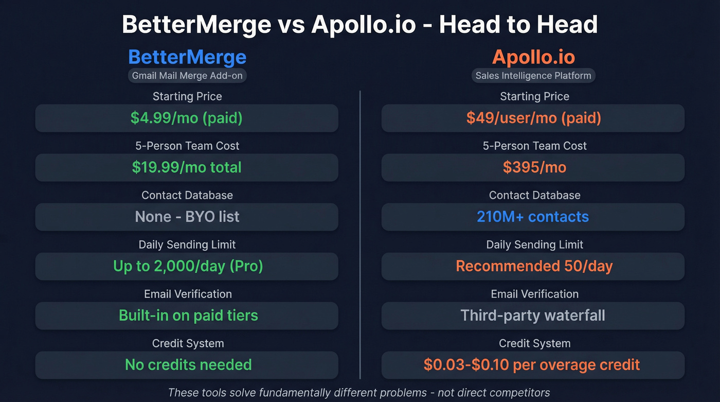 BetterMerge vs Apollo.io head-to-head feature comparison