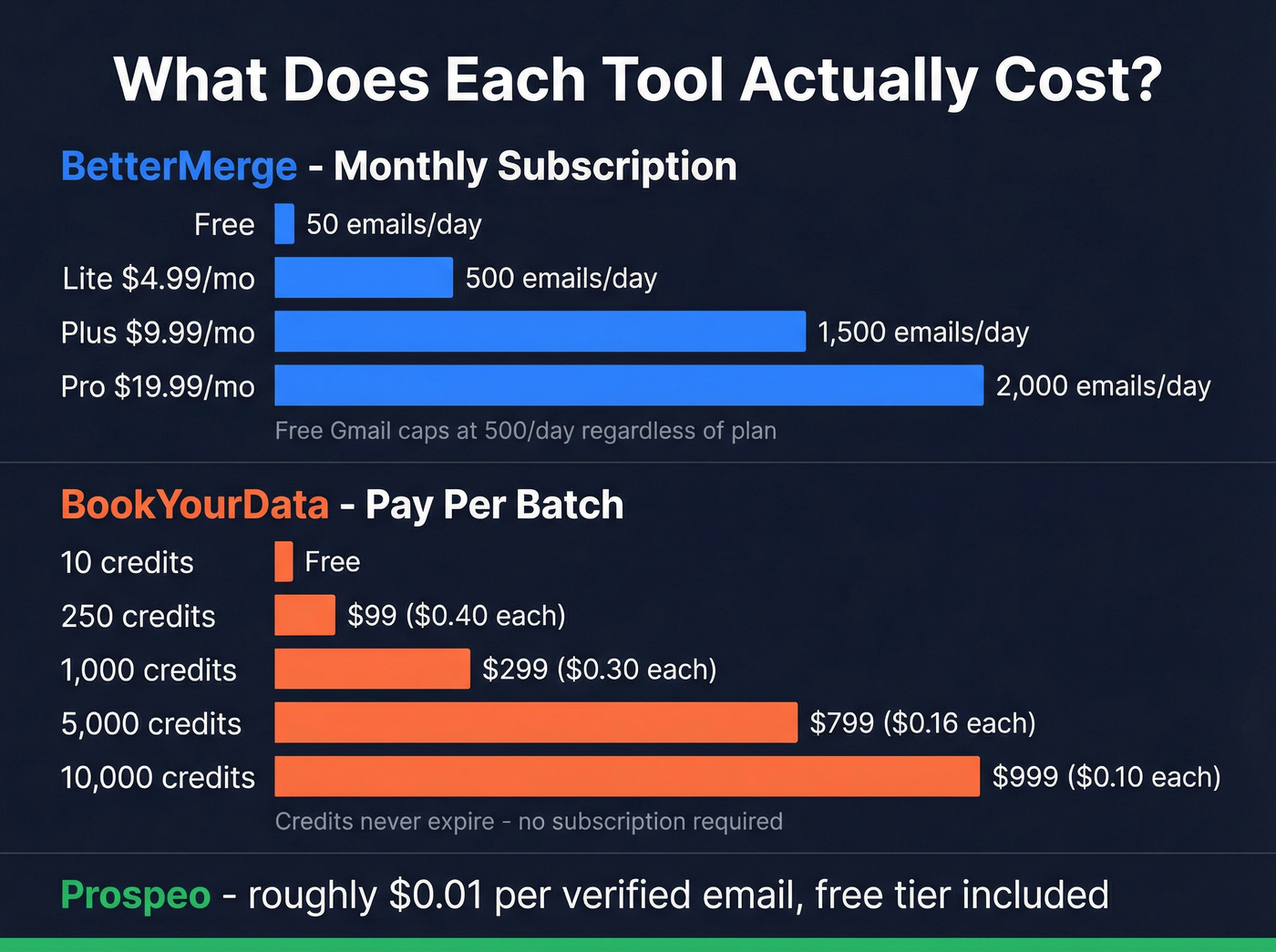 Pricing comparison showing cost per contact across tools