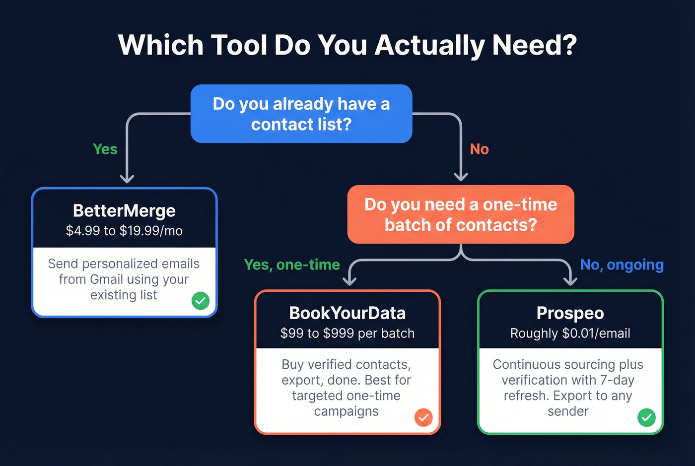 Decision tree helping readers choose the right tool
