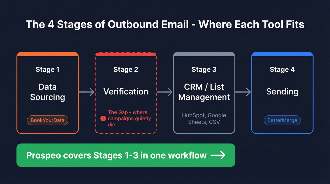 Four-stage outbound email workflow showing where each tool fits