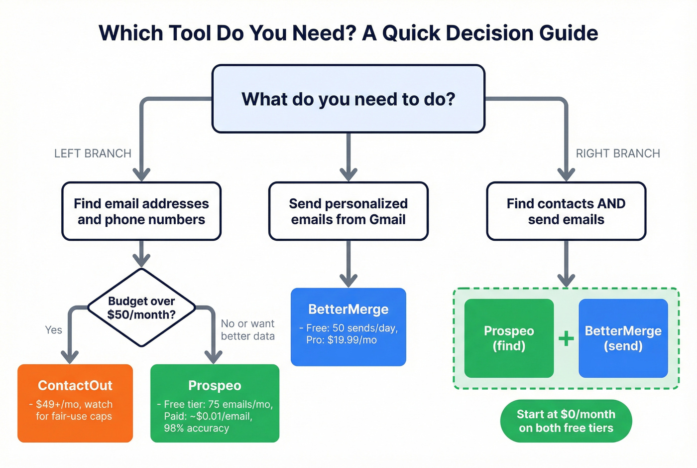 Decision tree for choosing BetterMerge, ContactOut, or Prospeo