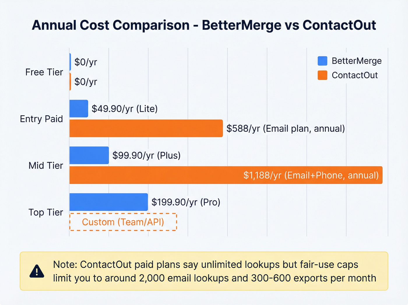 Annual cost comparison of BetterMerge and ContactOut pricing tiers