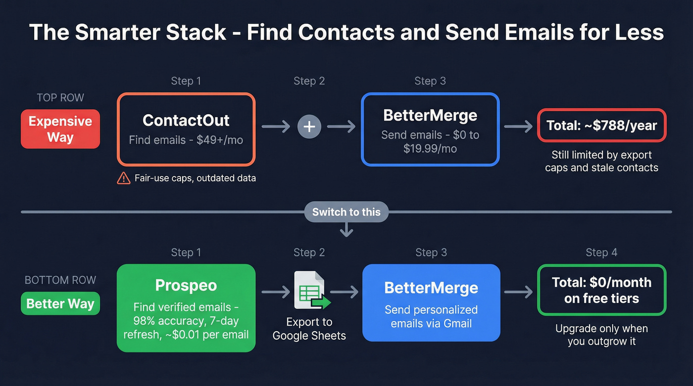 Recommended workflow pairing Prospeo with BetterMerge for cold outreach