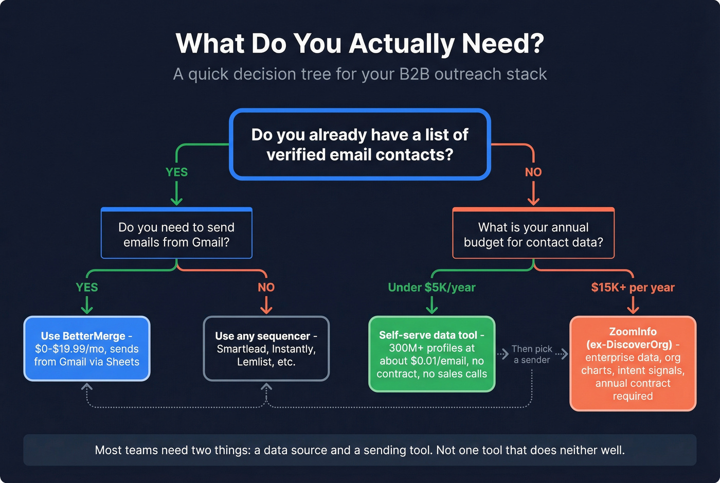 Decision flow chart for choosing the right B2B outreach stack