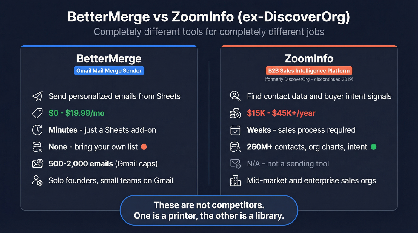 BetterMerge vs ZoomInfo (DiscoverOrg) head-to-head comparison
