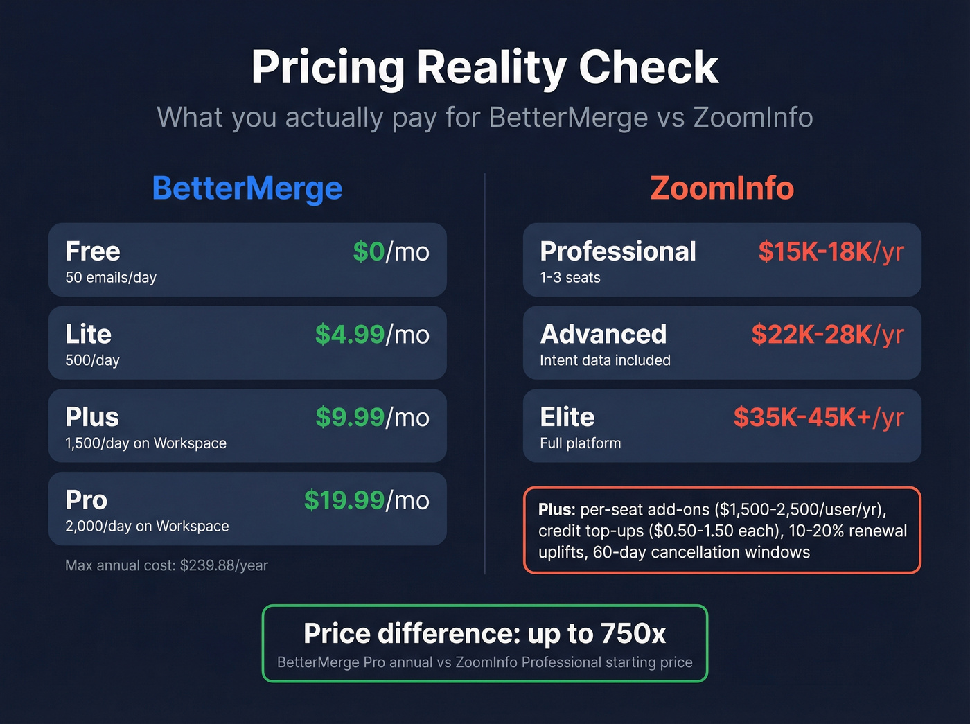 BetterMerge vs ZoomInfo pricing tiers visual breakdown