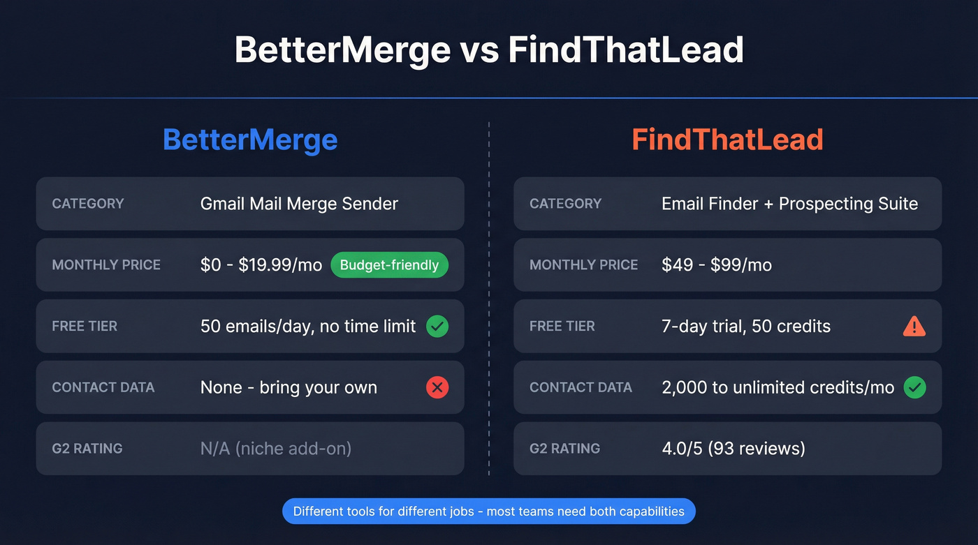 BetterMerge vs FindThatLead head-to-head feature comparison