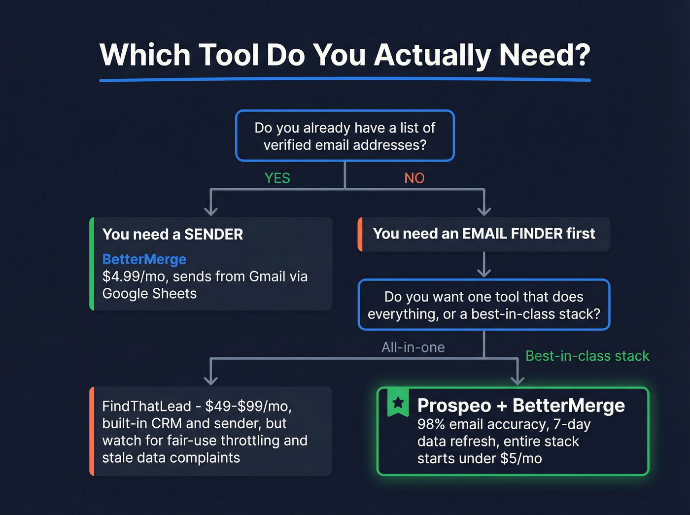 Decision flow chart for choosing the right outbound email stack