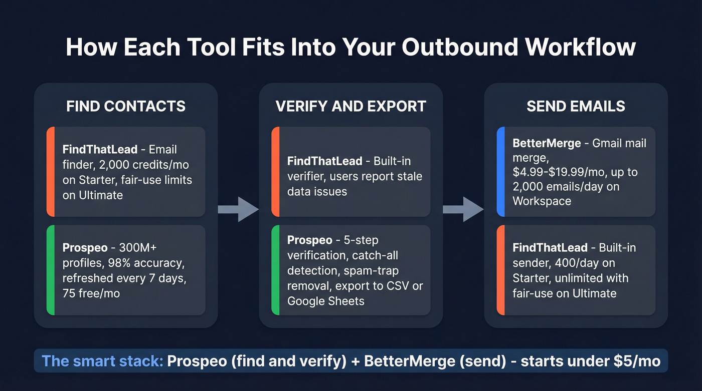 Visual workflow showing how BetterMerge and FindThatLead fit into outbound