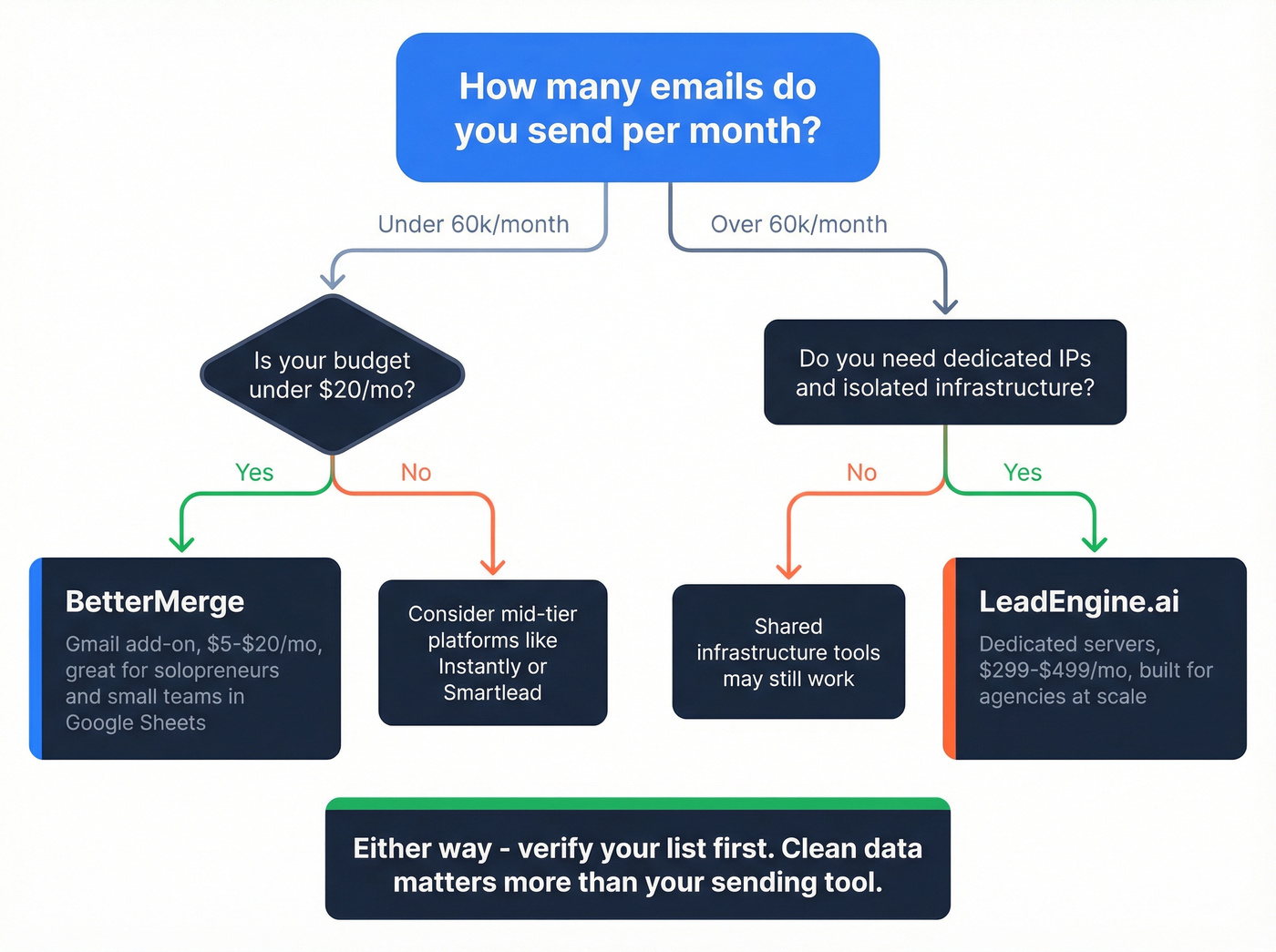 Decision flowchart for choosing BetterMerge or LeadEngine.ai
