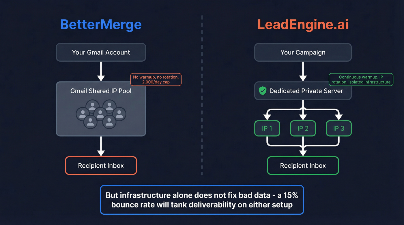 Infrastructure architecture comparison between Gmail shared IPs and dedicated servers