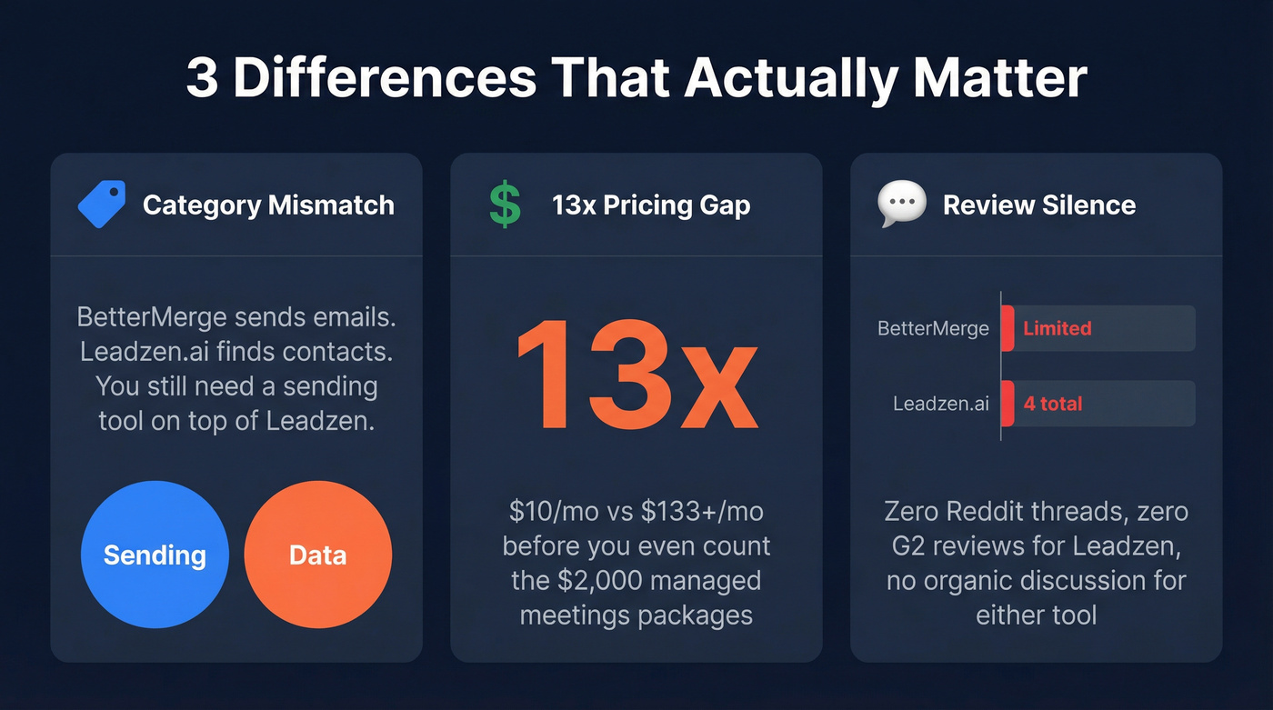 Three key differences between BetterMerge and Leadzen.ai visualized
