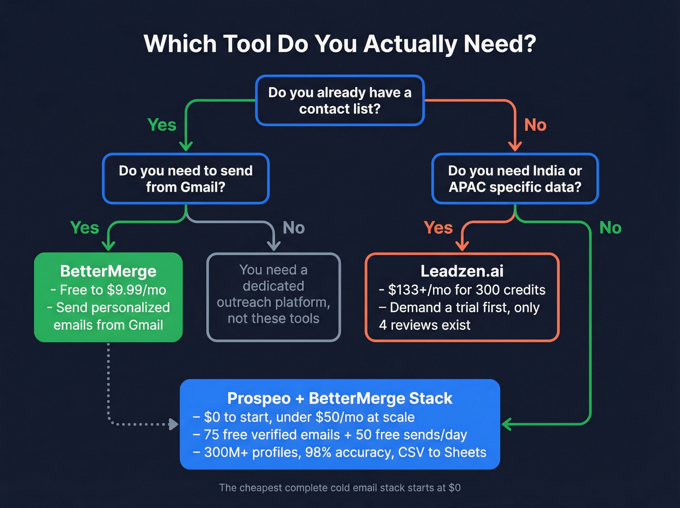 Decision flowchart for choosing BetterMerge, Leadzen.ai, or Prospeo stack