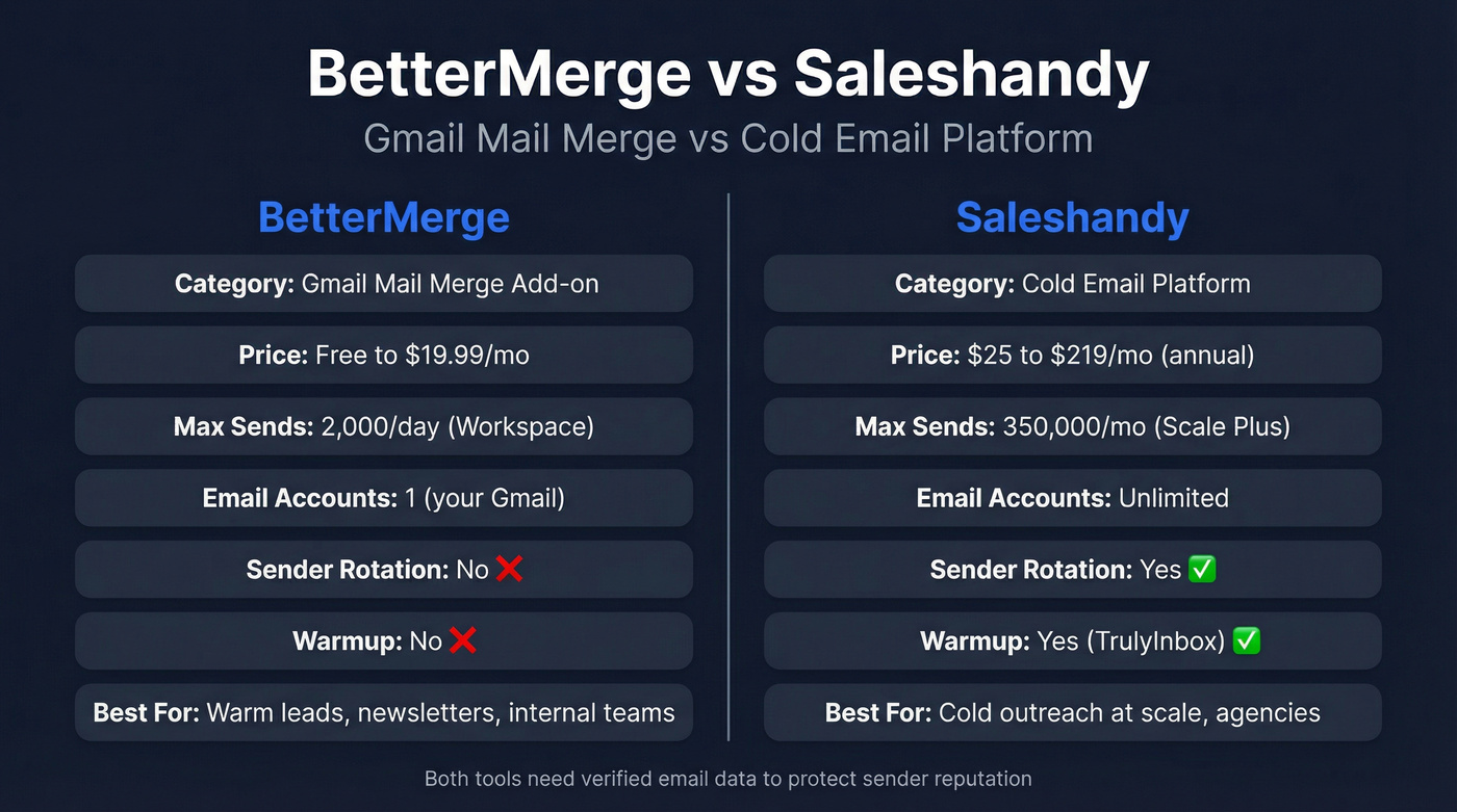 BetterMerge vs Saleshandy head-to-head comparison diagram