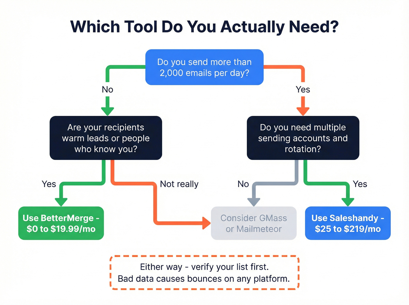 Decision flowchart for choosing BetterMerge or Saleshandy