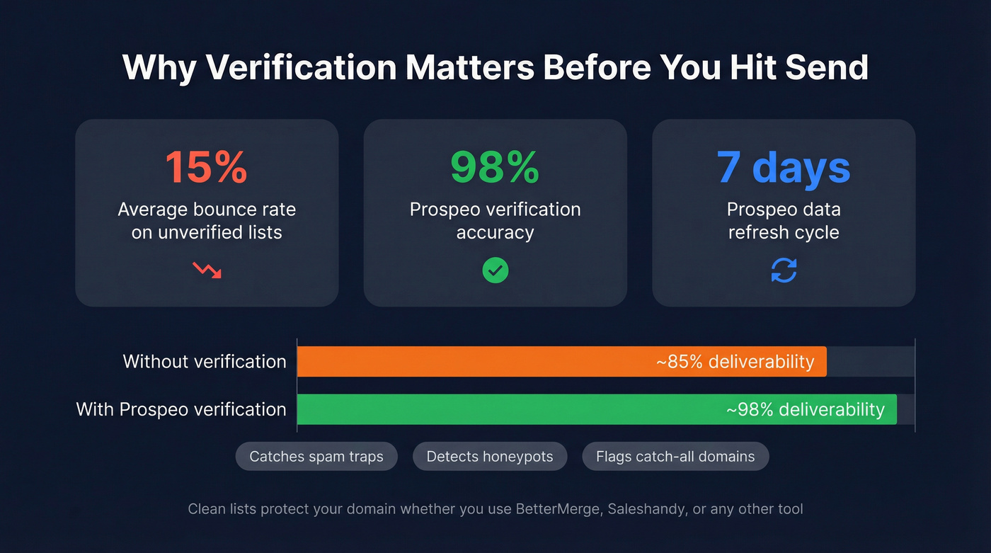Email verification impact on bounce rates and sender reputation
