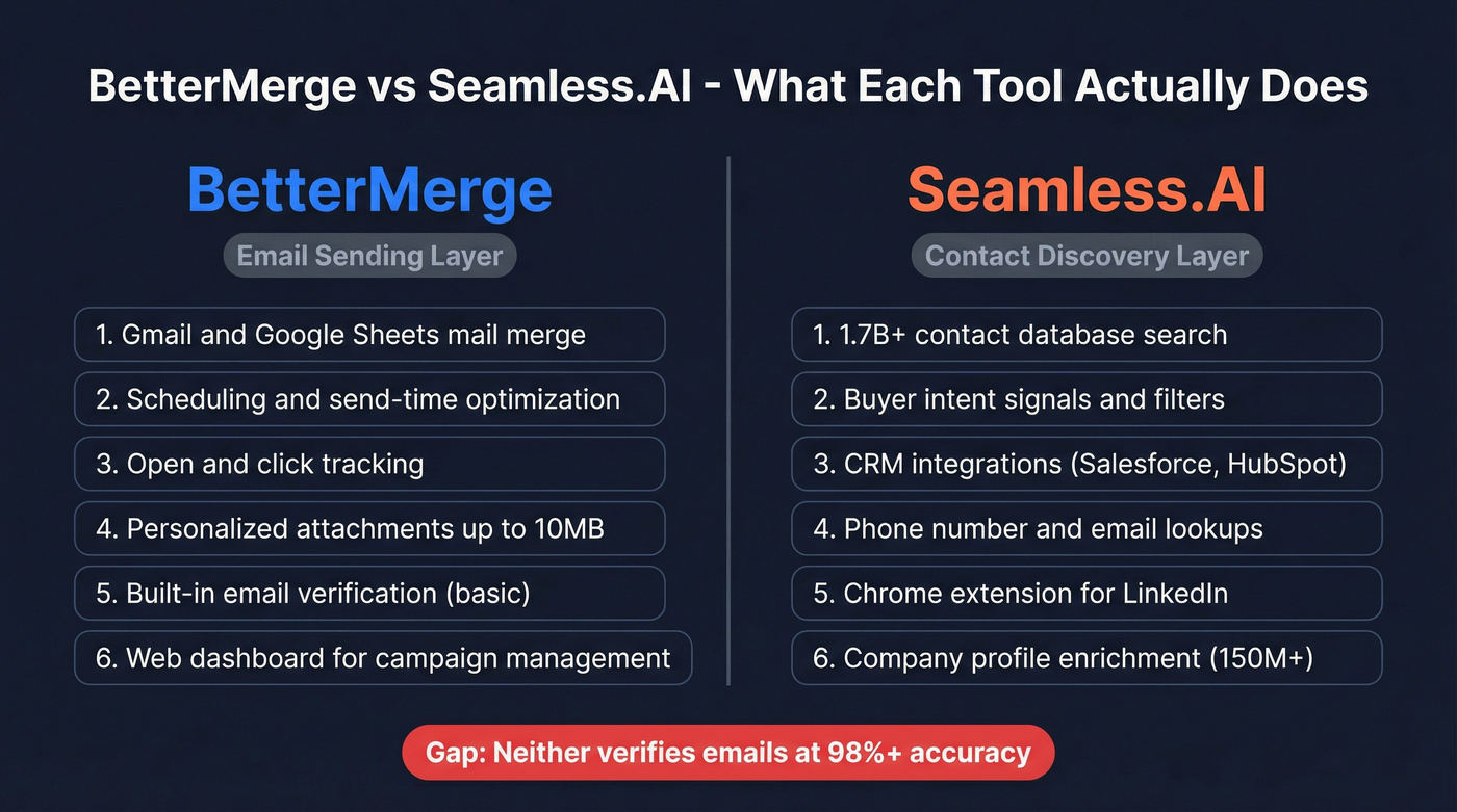BetterMerge vs Seamless.AI feature comparison diagram