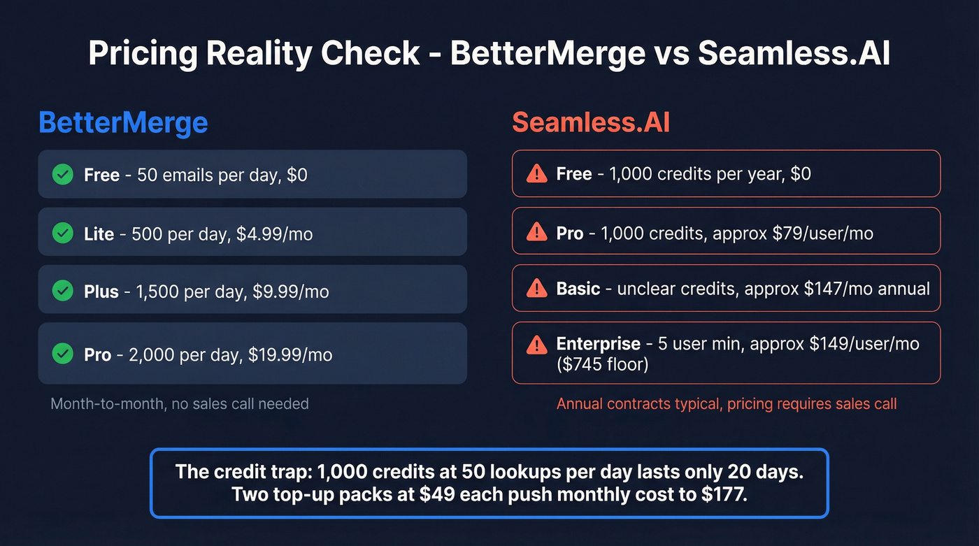 BetterMerge vs Seamless.AI pricing breakdown visual