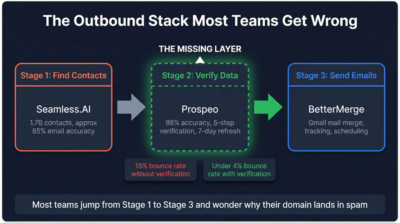 Outbound email stack showing the verification gap