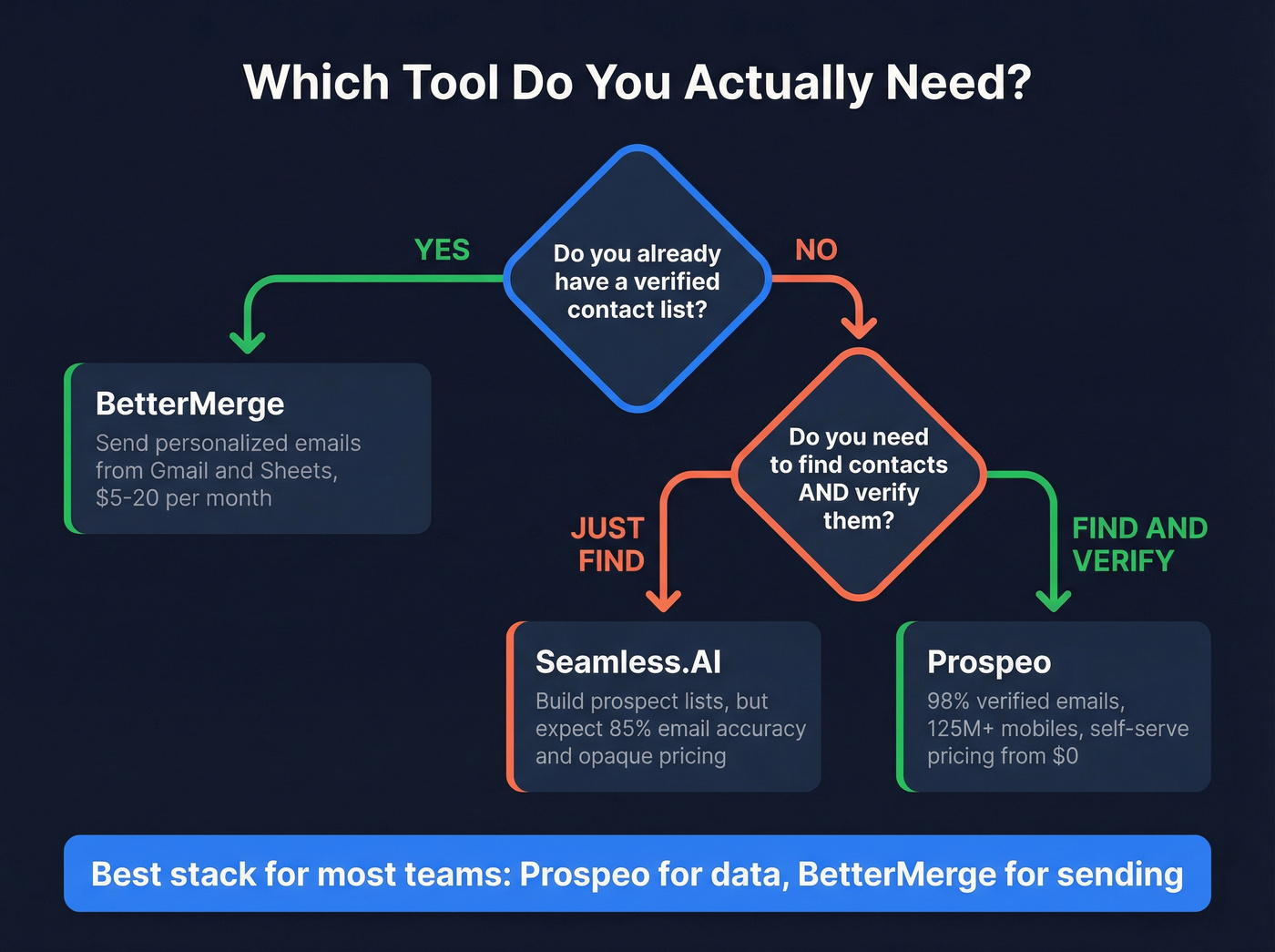 Decision flow chart for choosing the right outbound tool