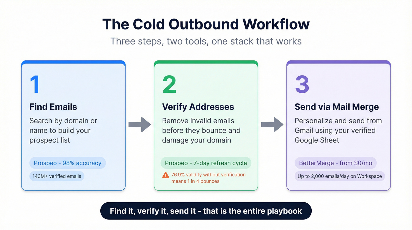 Three-step cold outbound workflow from finding to sending
