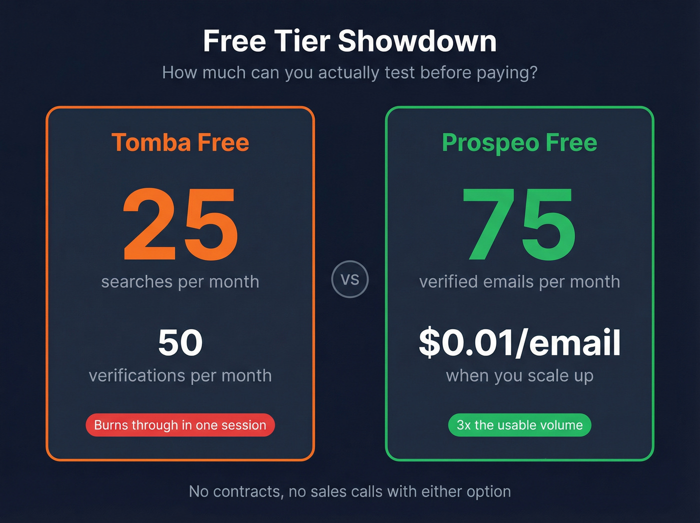Free tier comparison between Tomba and Prospeo