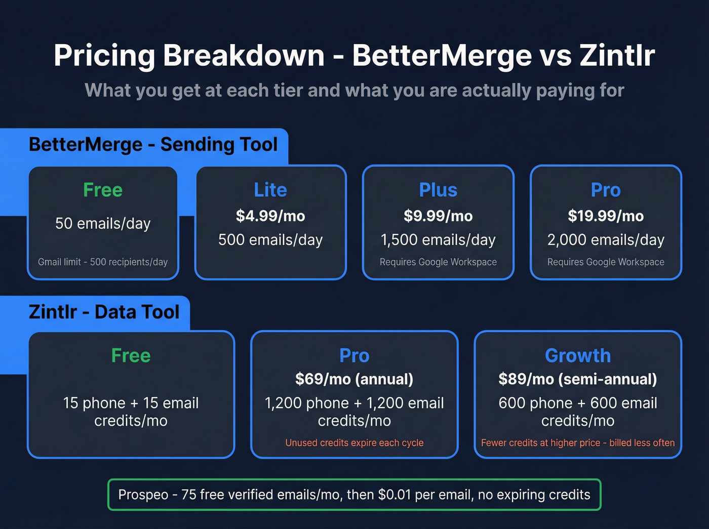 BetterMerge vs Zintlr pricing and limits breakdown