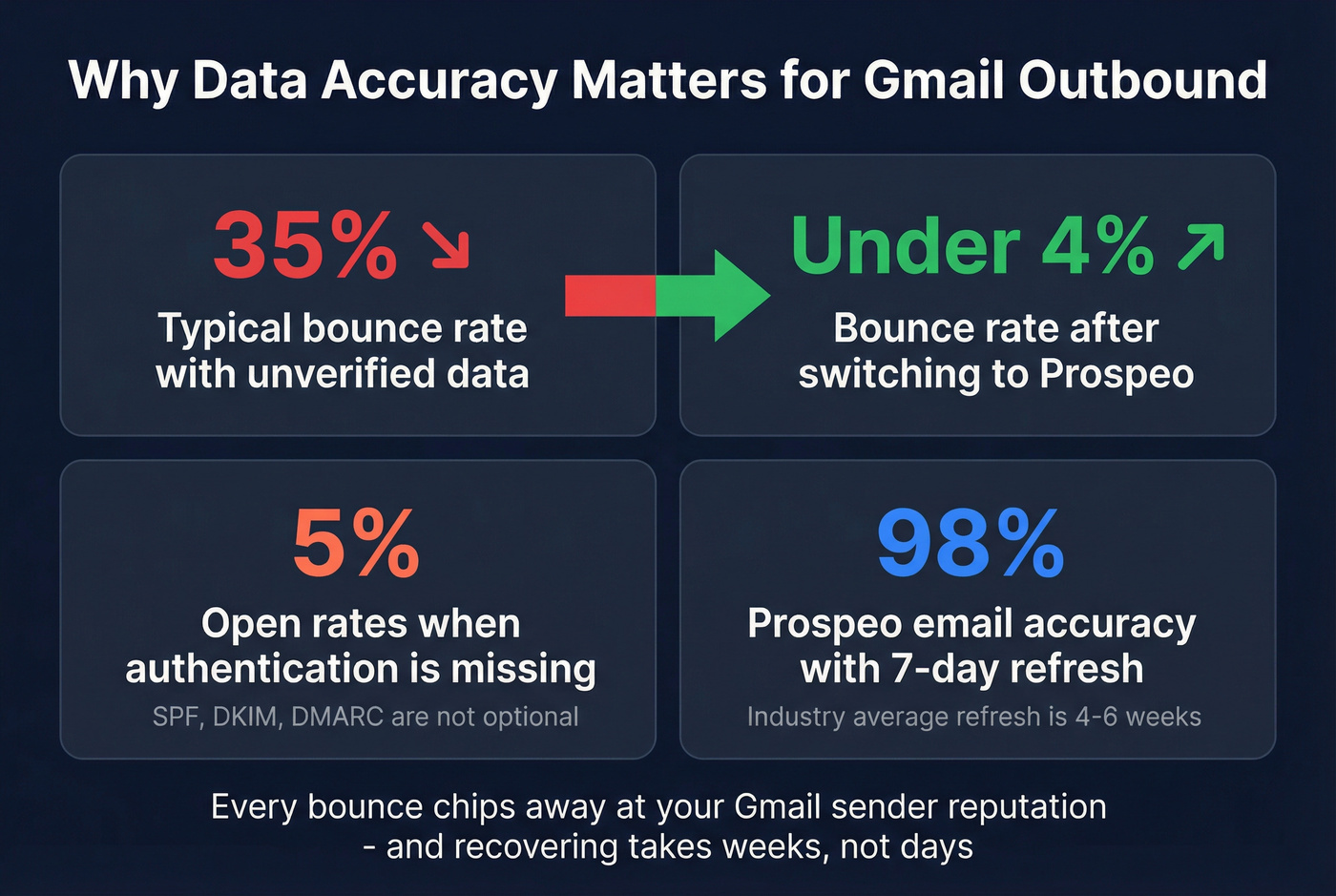 Email authentication and bounce rate impact stat card