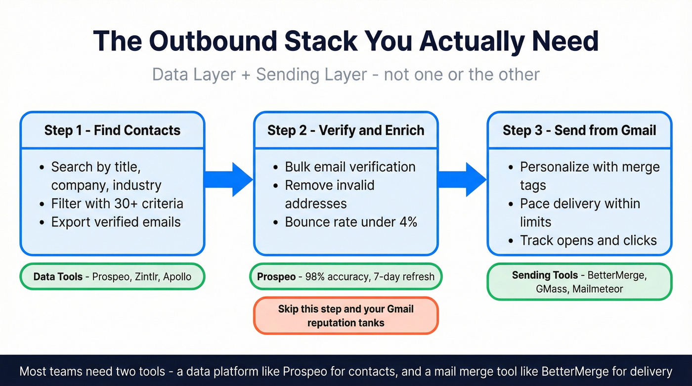 Outbound email workflow showing data plus sending layers