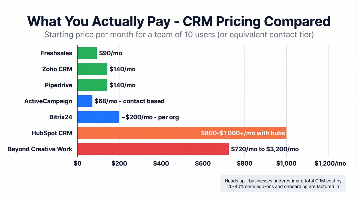 CRM pricing comparison bar chart with all seven alternatives