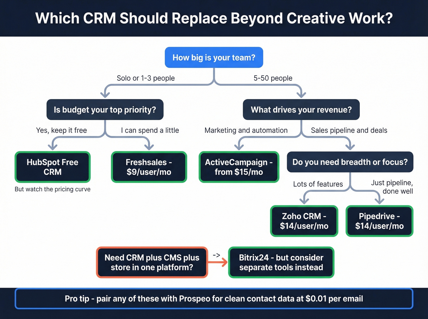 Decision flowchart for choosing the right CRM alternative