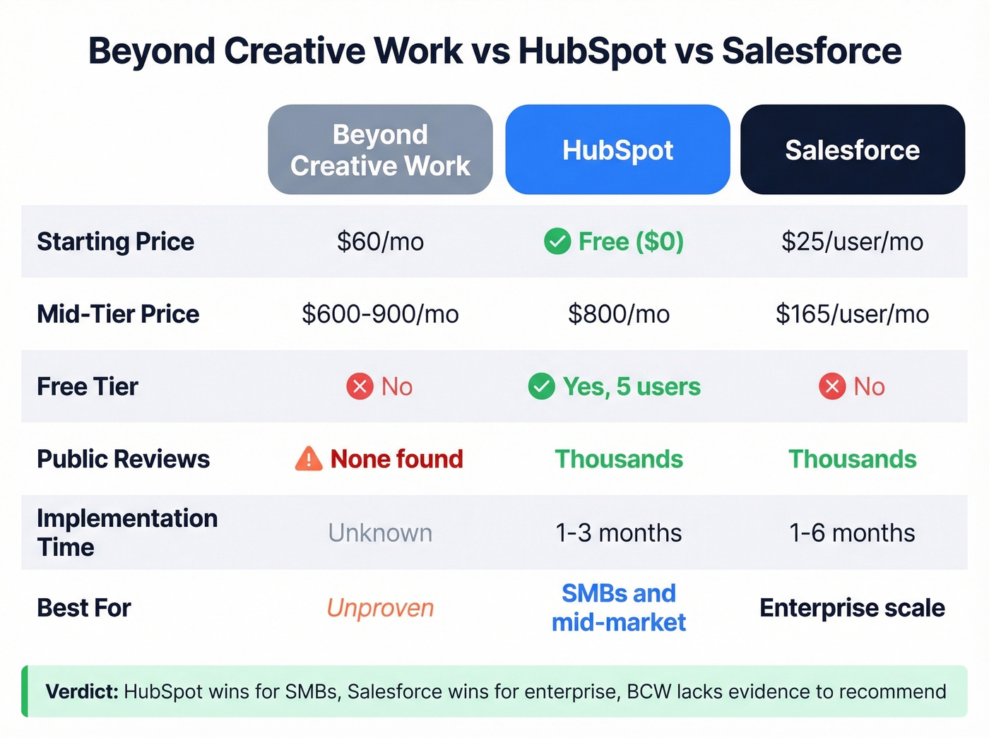 Head-to-head comparison of BCW vs HubSpot vs Salesforce