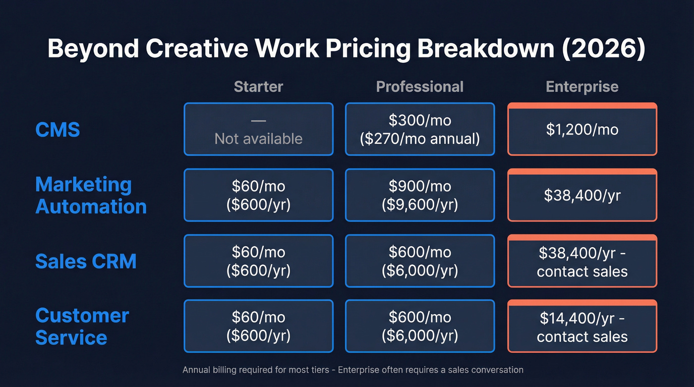 Beyond Creative Work pricing tiers across all four modules