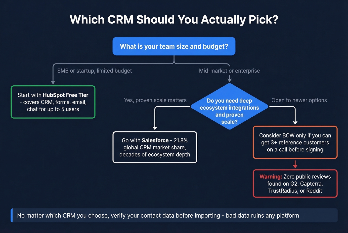 Decision flowchart for choosing BCW vs alternatives