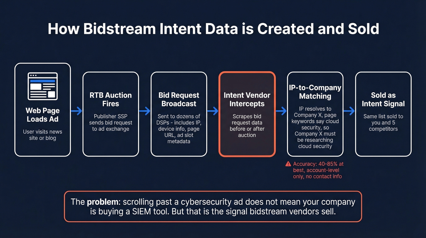 How bidstream intent data flows from ad auction to sales team