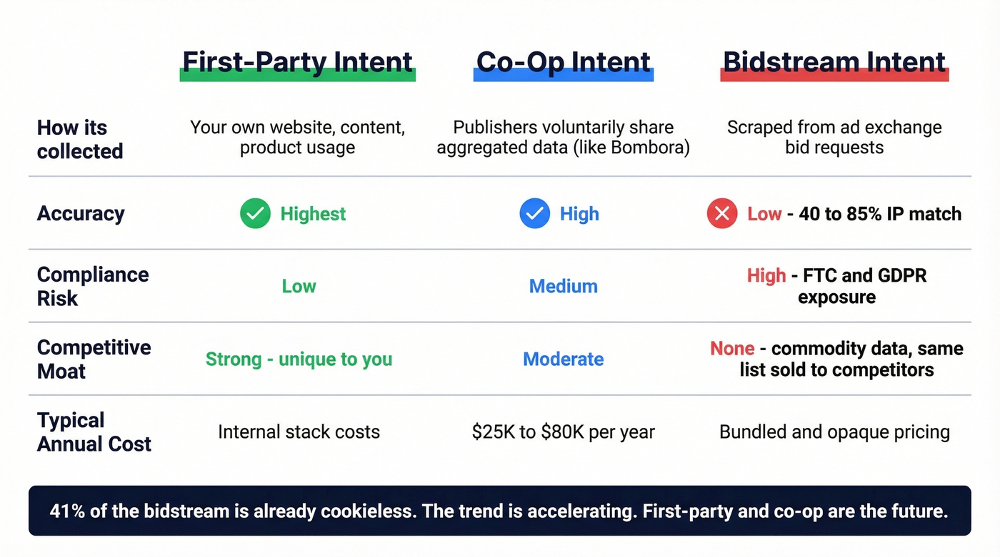 Side-by-side comparison of bidstream vs co-op vs first-party intent