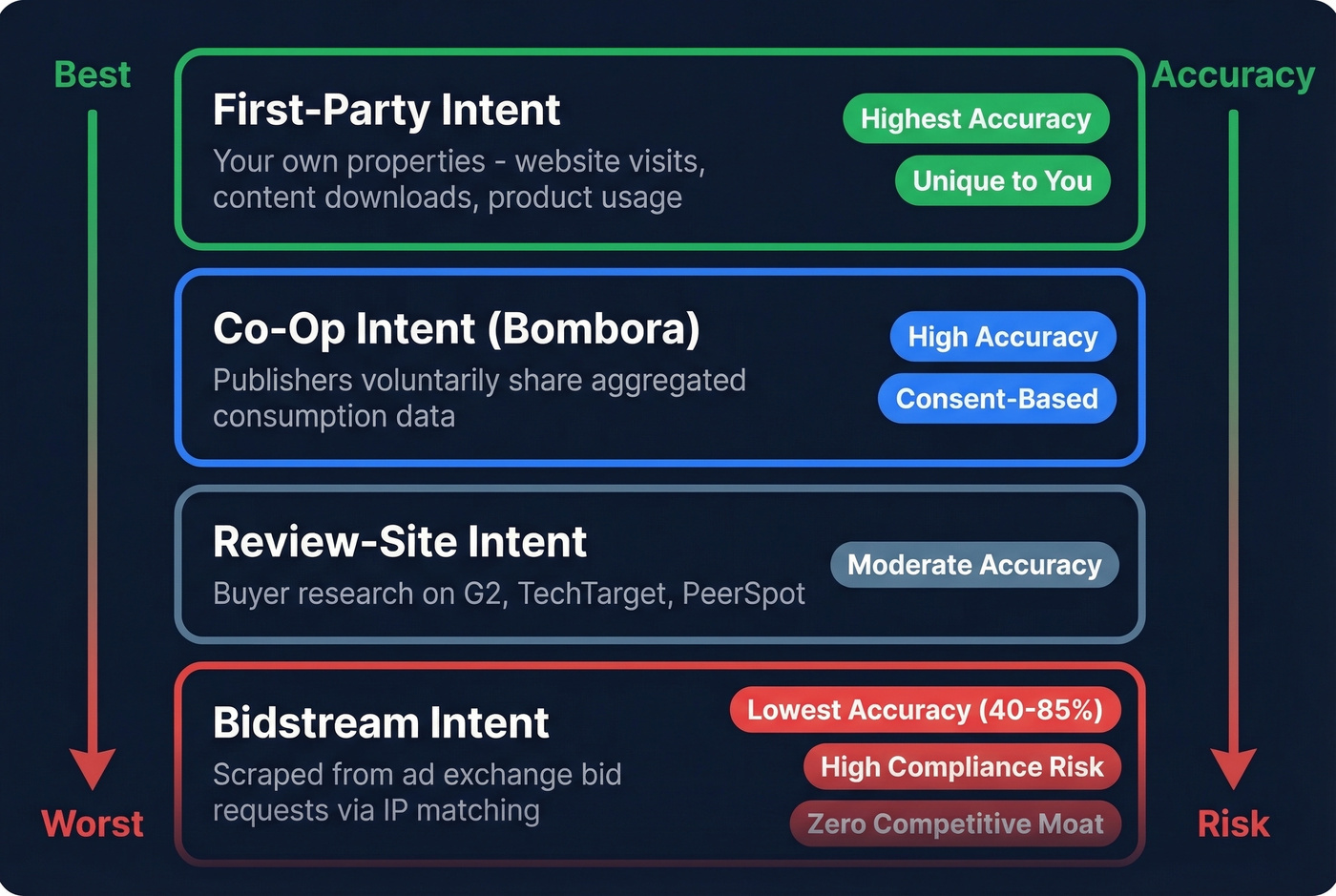 Intent data quality hierarchy from first-party to bidstream