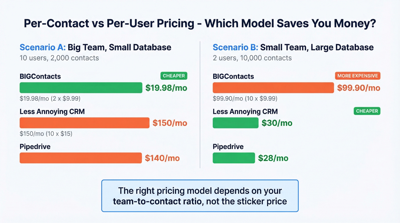 Per-contact vs per-user pricing model cost comparison