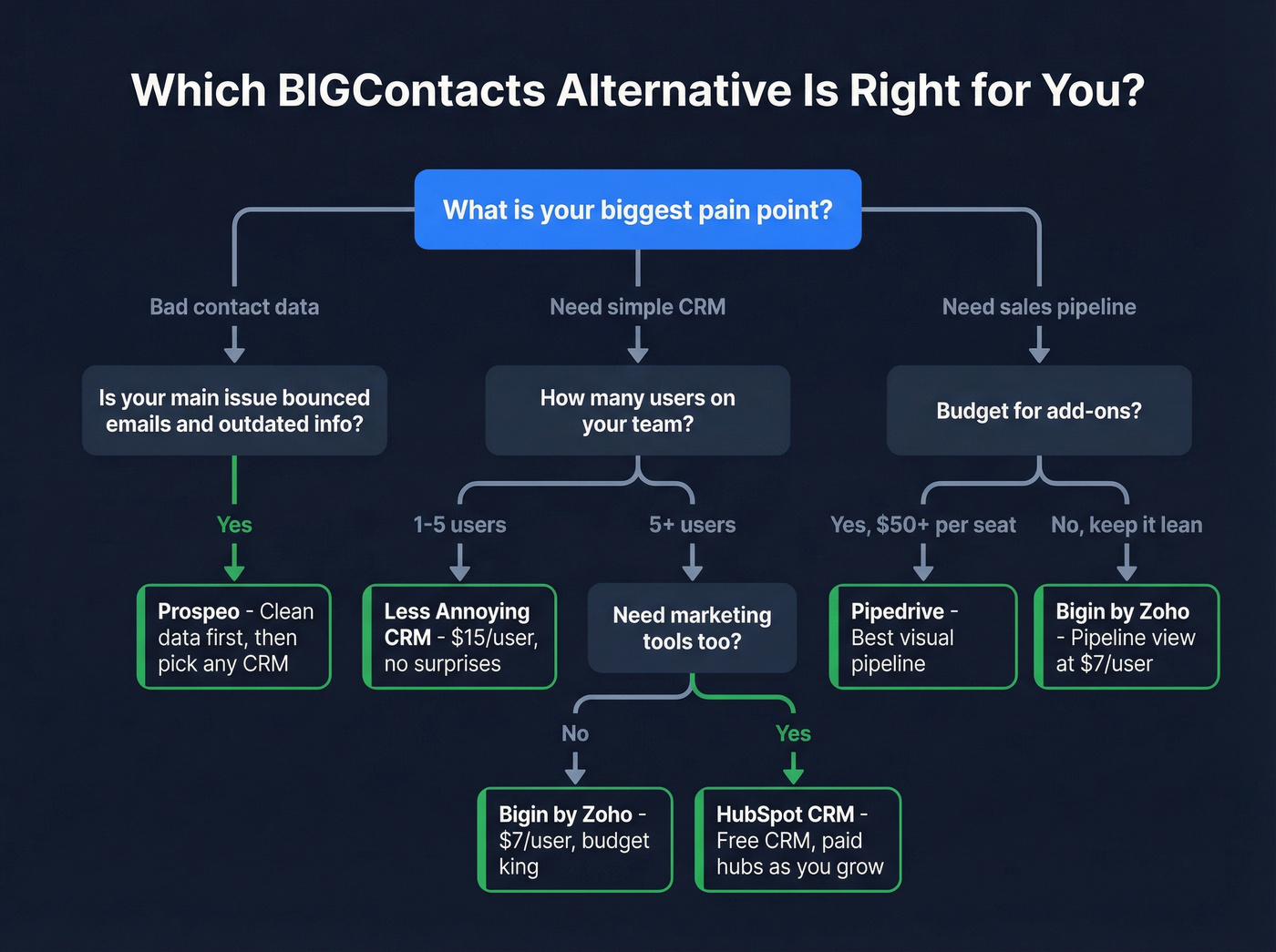 Decision flowchart for choosing the right BIGContacts replacement