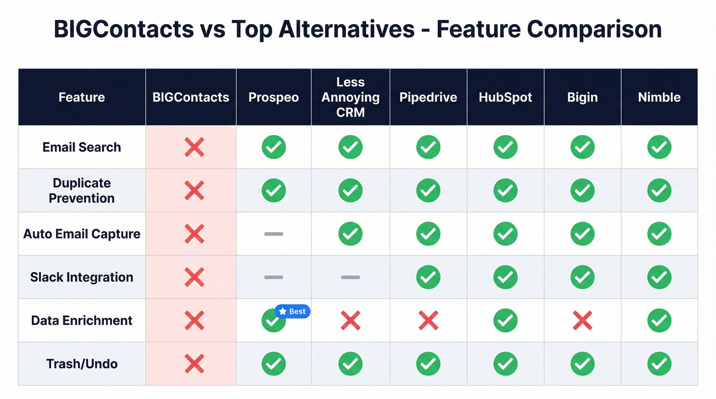 BIGContacts vs top alternatives feature comparison matrix