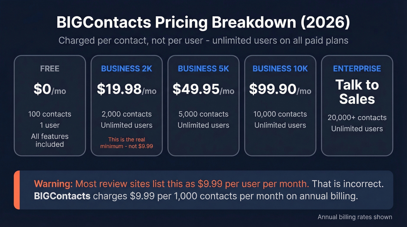 BIGContacts pricing breakdown by contact tier