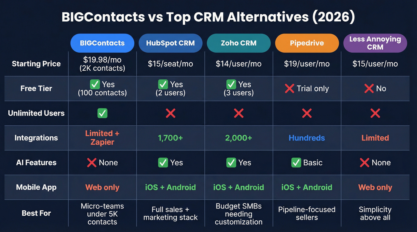 BIGContacts vs alternatives comparison matrix