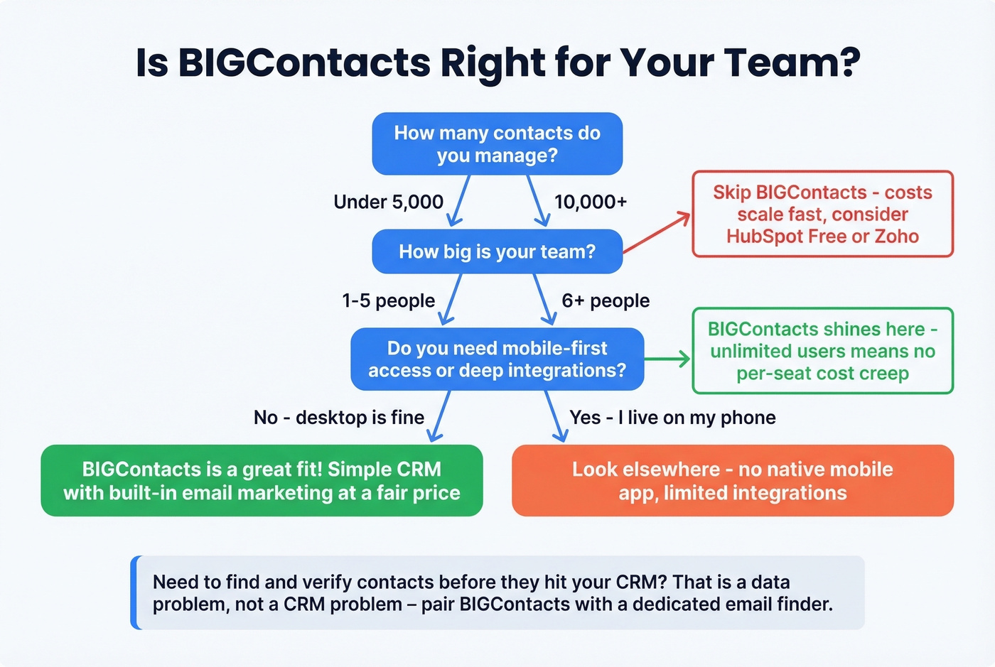 BIGContacts ideal user fit decision diagram