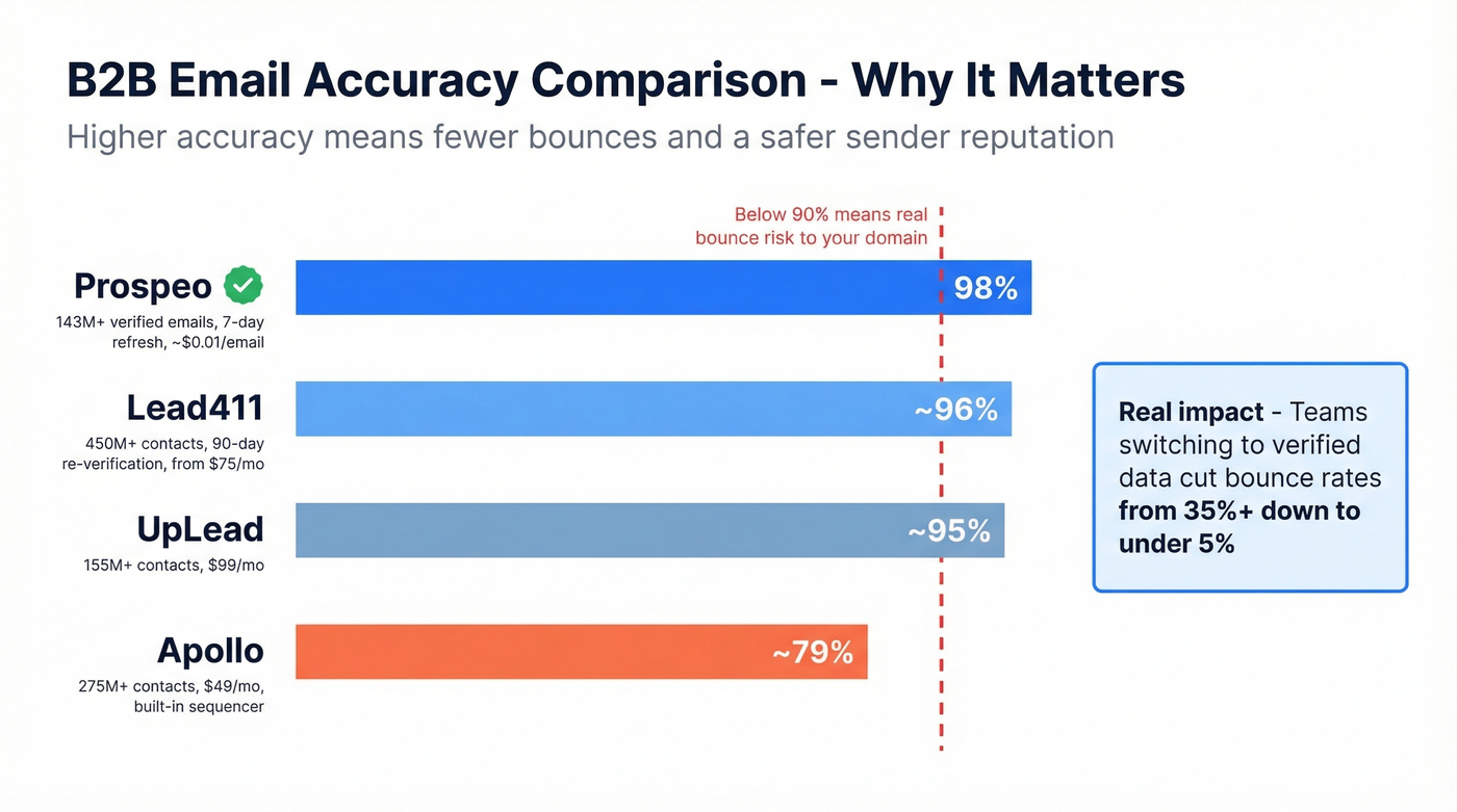 B2B data accuracy and pricing comparison chart