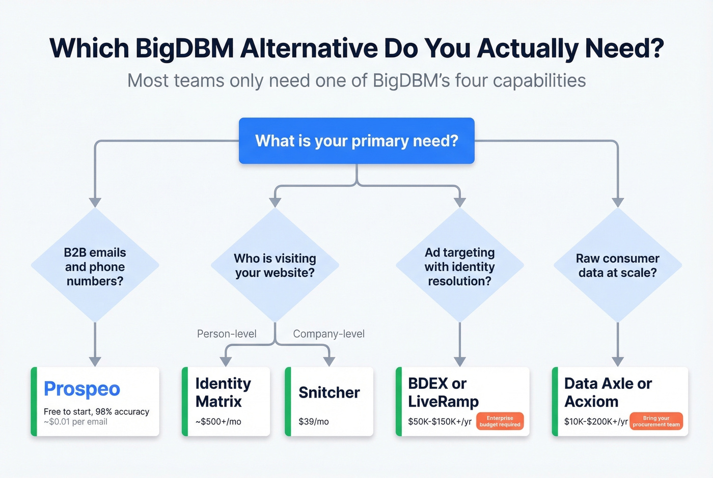 Decision flowchart for choosing a BigDBM alternative